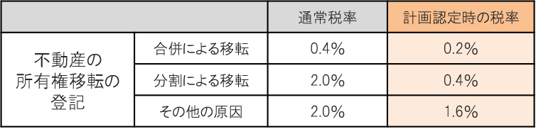 登録免許税の税率