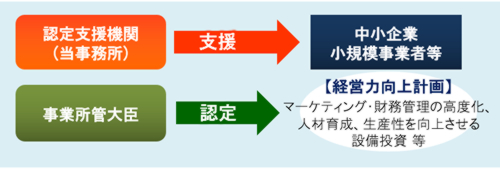 計画認定の流れ