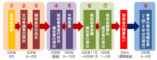 一般的な補助金受給までの流れ