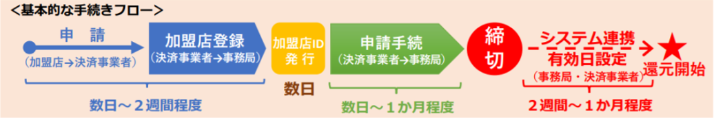 基本的な手続きフロー