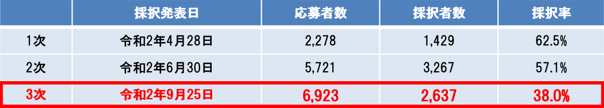 採択結果の表