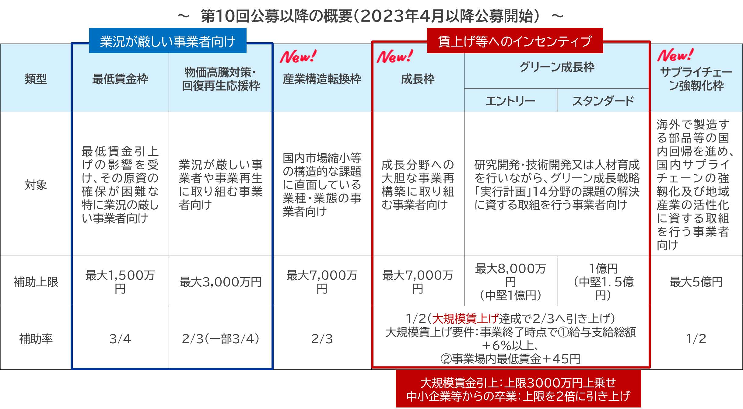 第10回公募以降の概要（2023年4月以降公募開始）