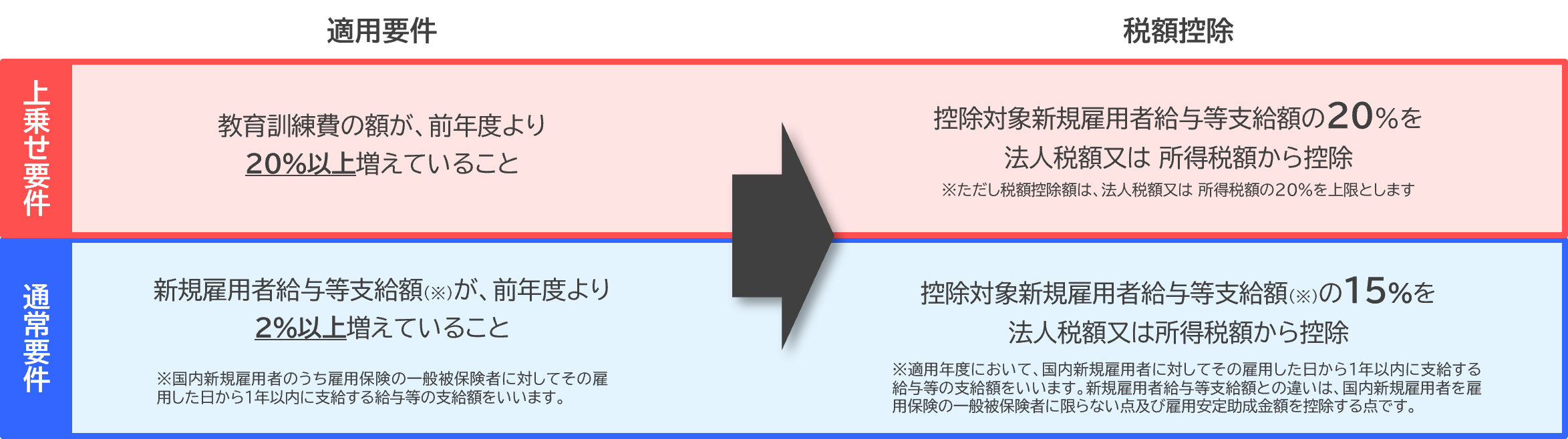 人材確保等促進税制の概要