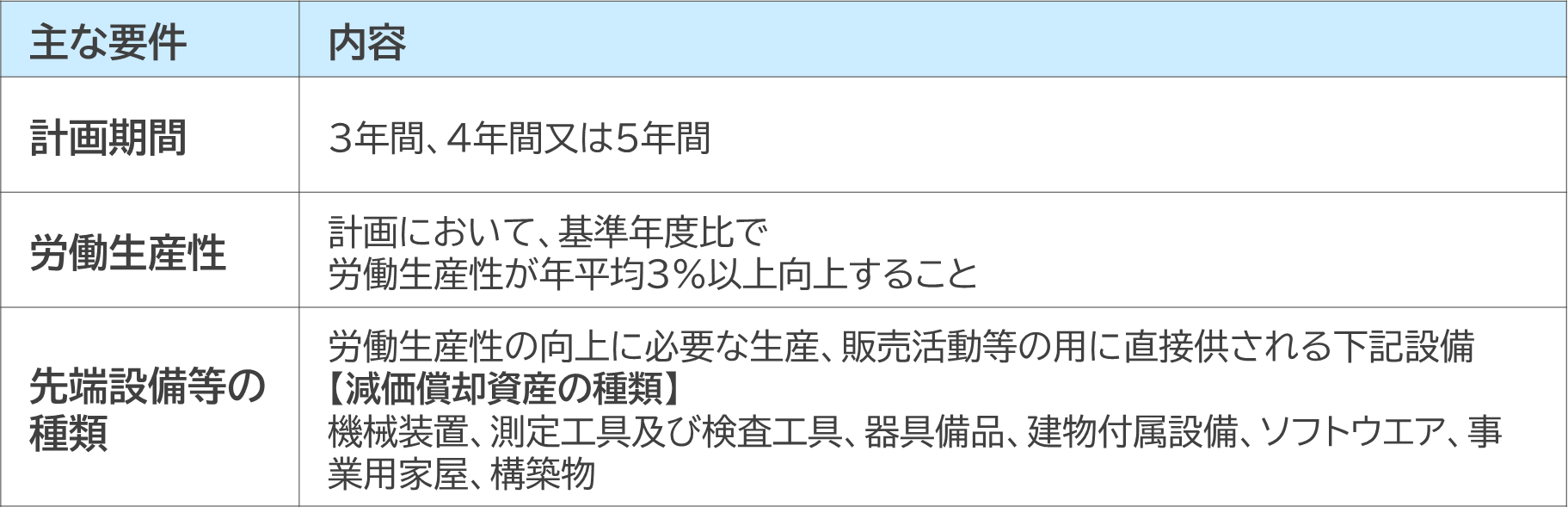 先端設備等導入計画に必要な主な要件