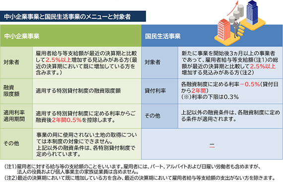 中小企業事業と国民生活事業のメニューと対象者