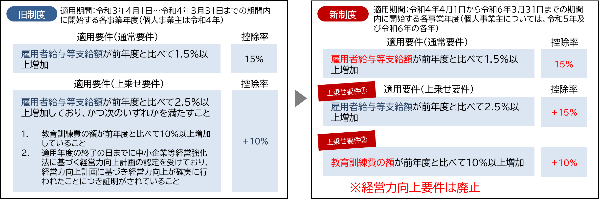 旧制度・新制度