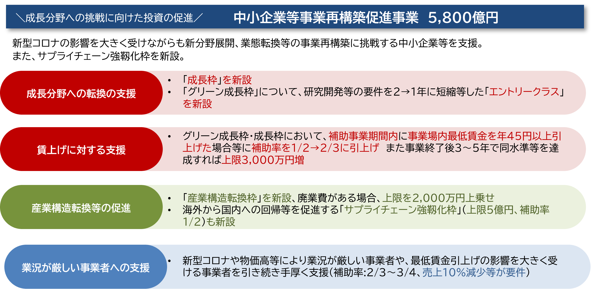 中小企業等事業再構築促進事業