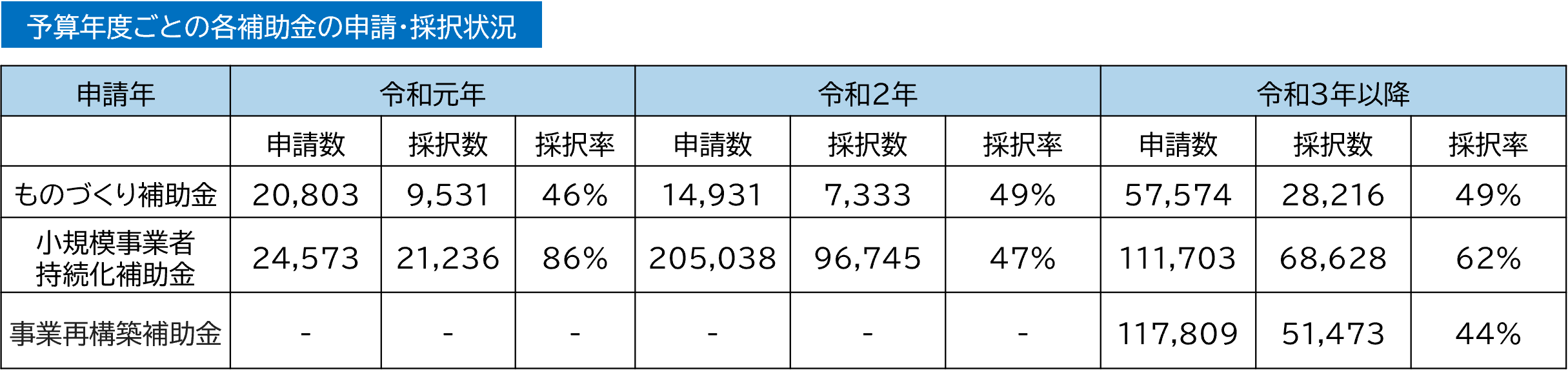 予算年度ごとの各補助金の申請・採択状況