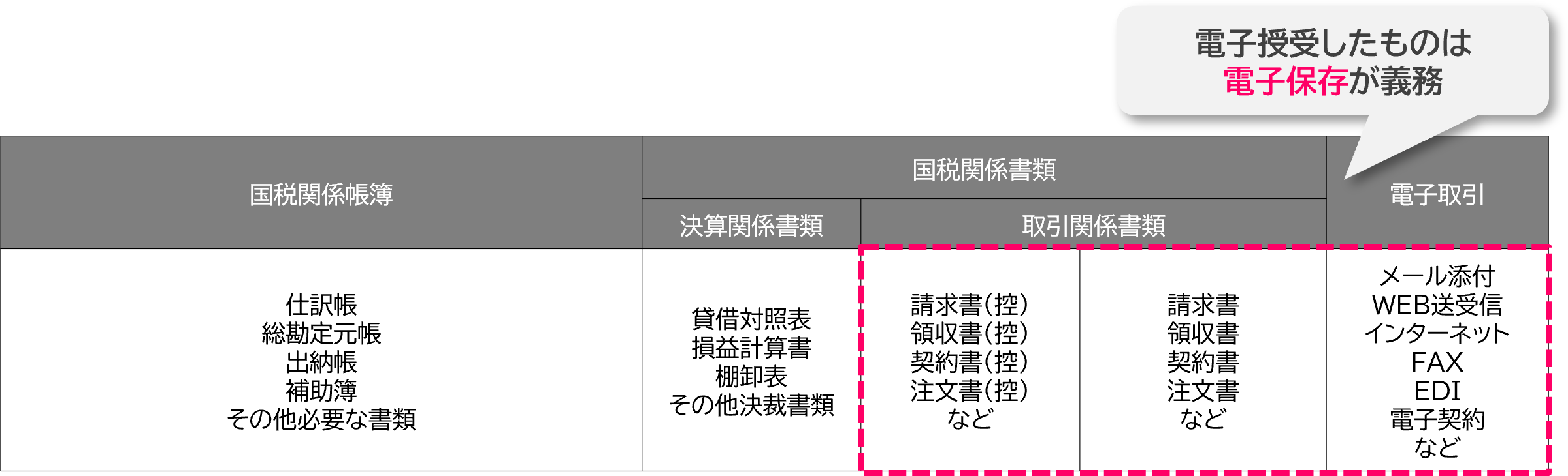 電子データで授受した取引情報の書面保存の廃止