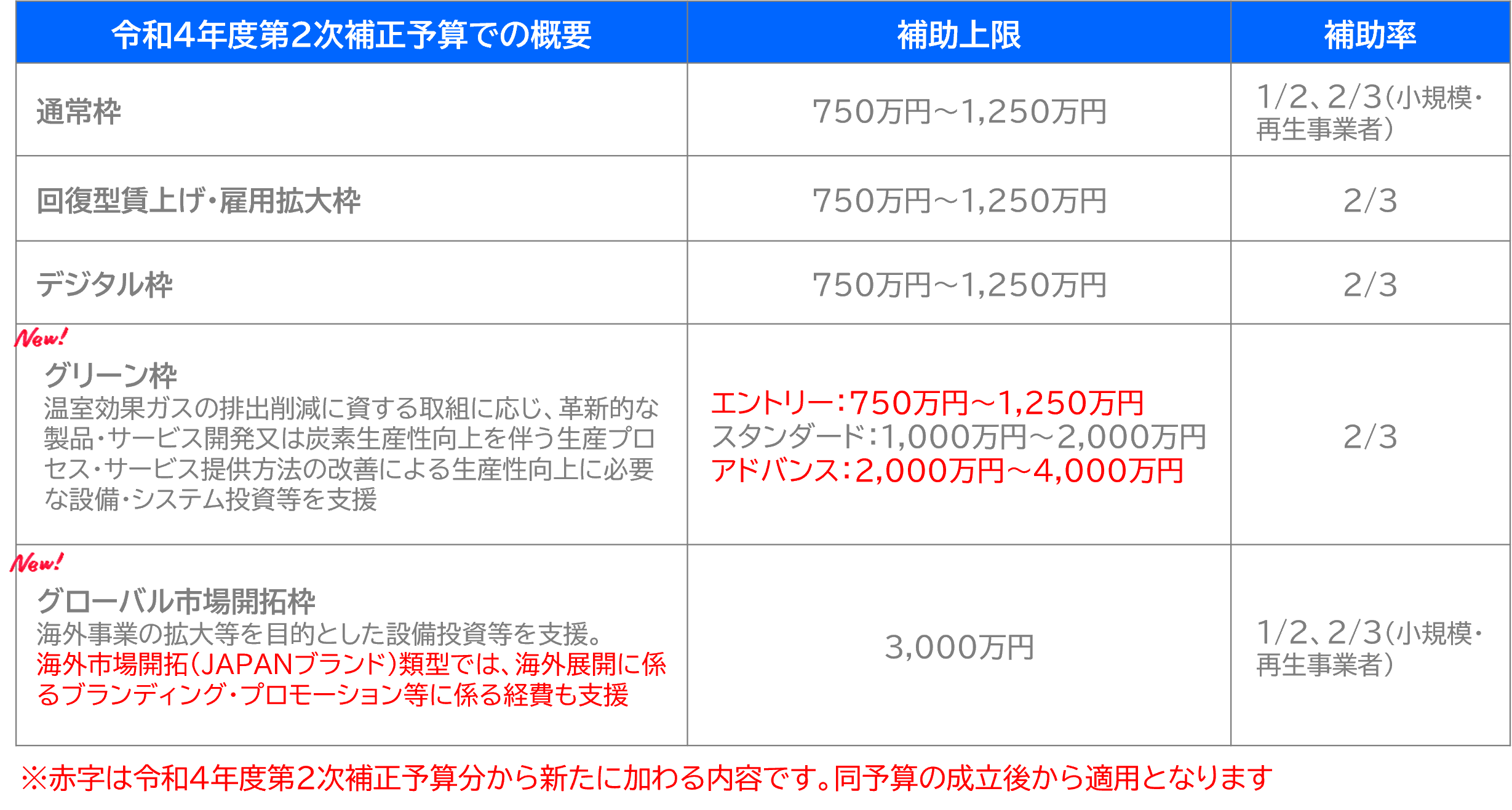 令和4年度第2次補正予算での概要