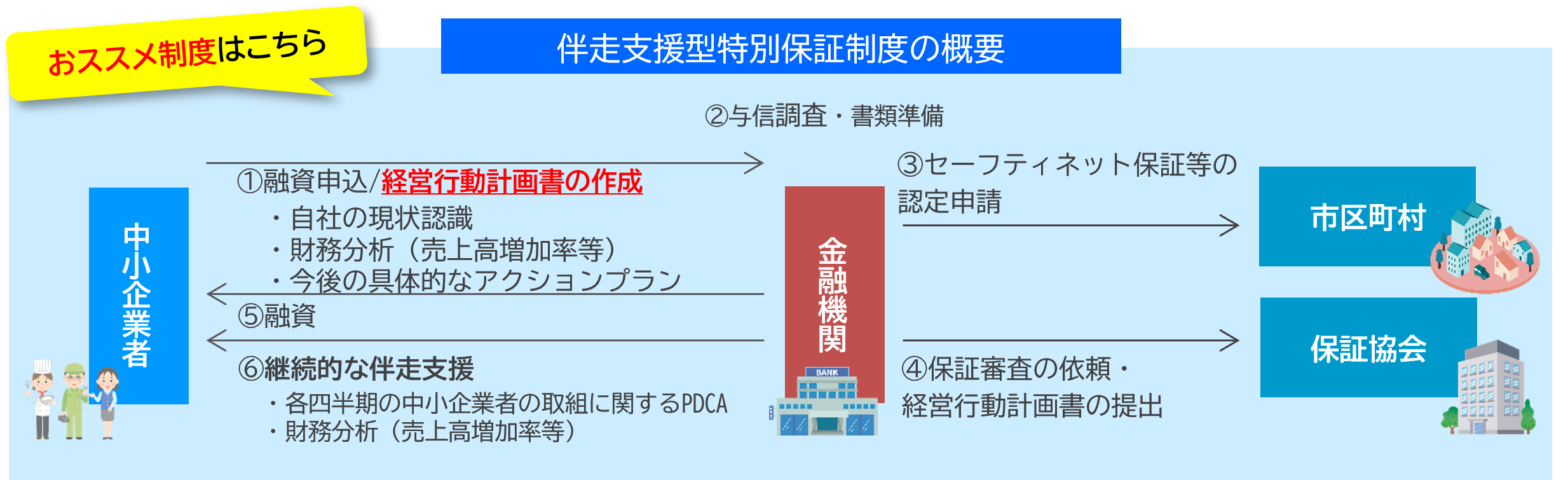 伴走支援型特別保証制度の概要