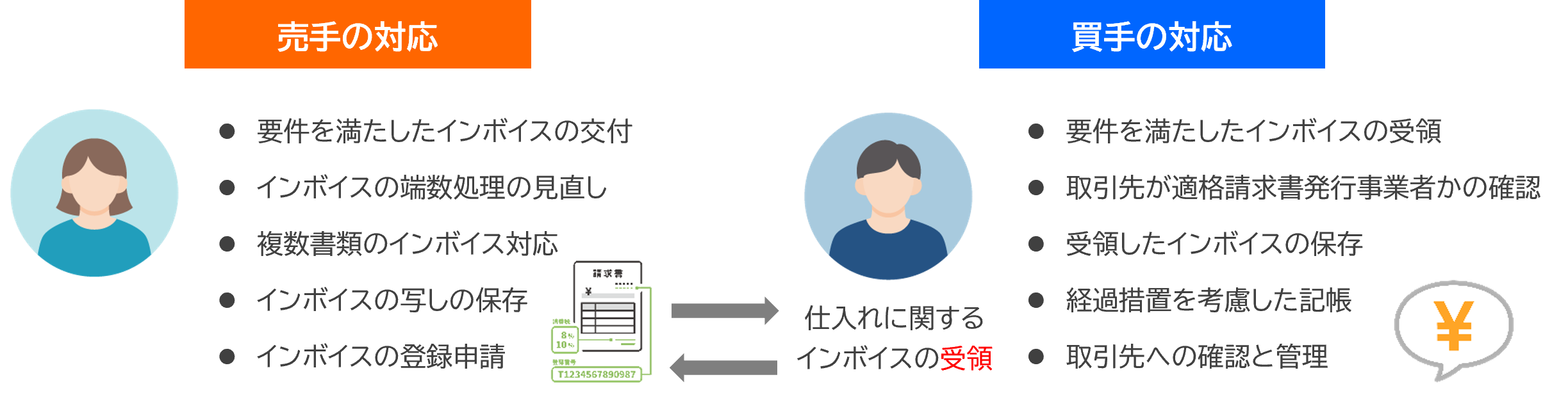 売手・買手の対応