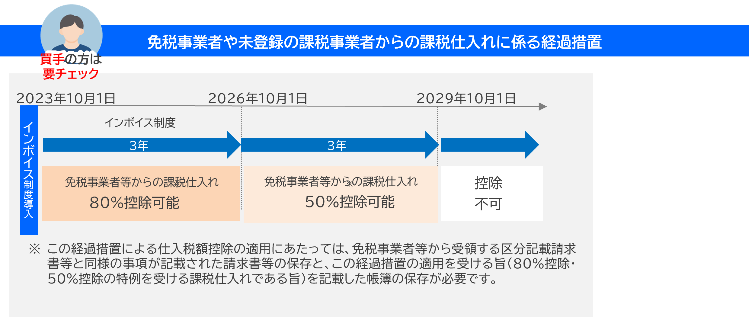 免税事業者や未登録の課税事業者からの課税仕入れに係る経過措置