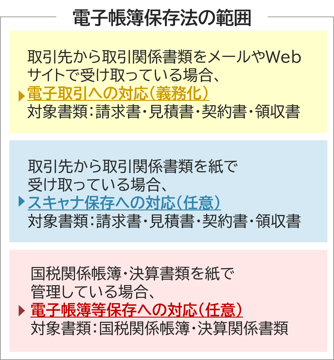 電子帳簿保存法の範囲