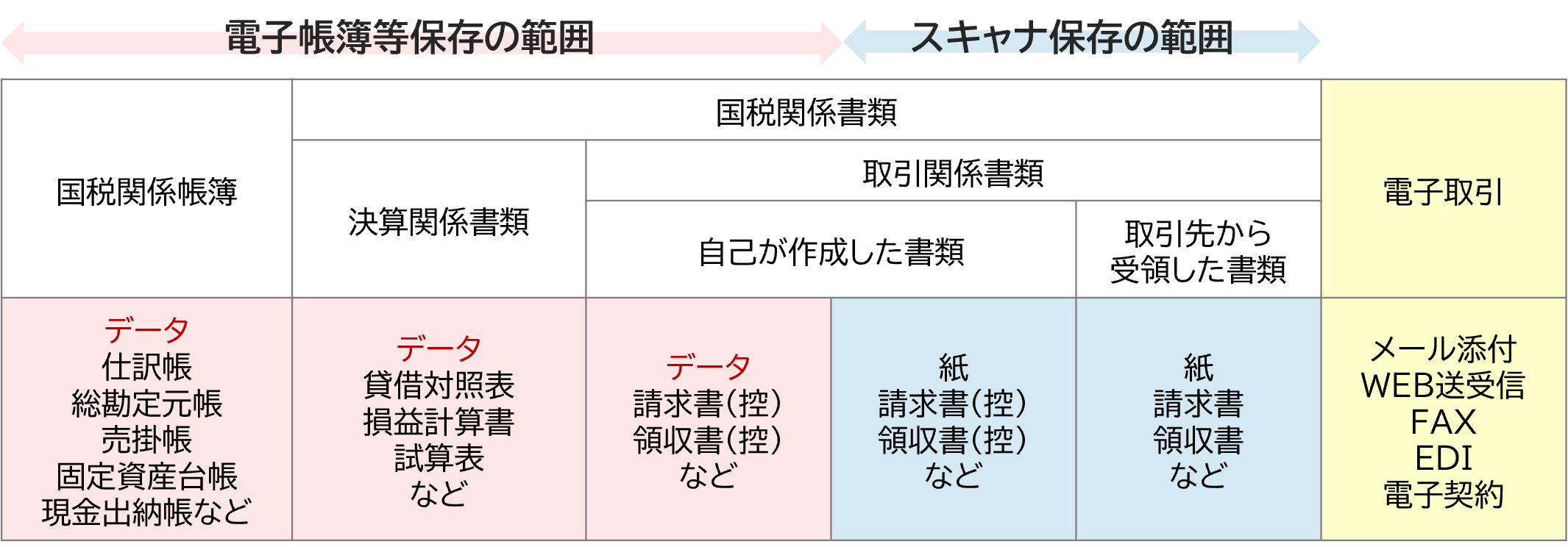 電子帳簿等保存の範囲とスキャナ保存の範囲