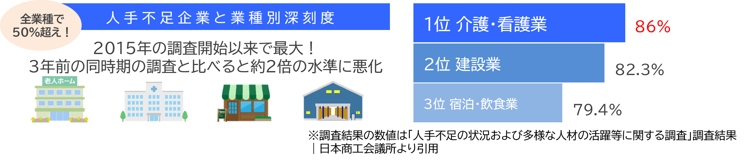 人手不足企業と業種別深刻度