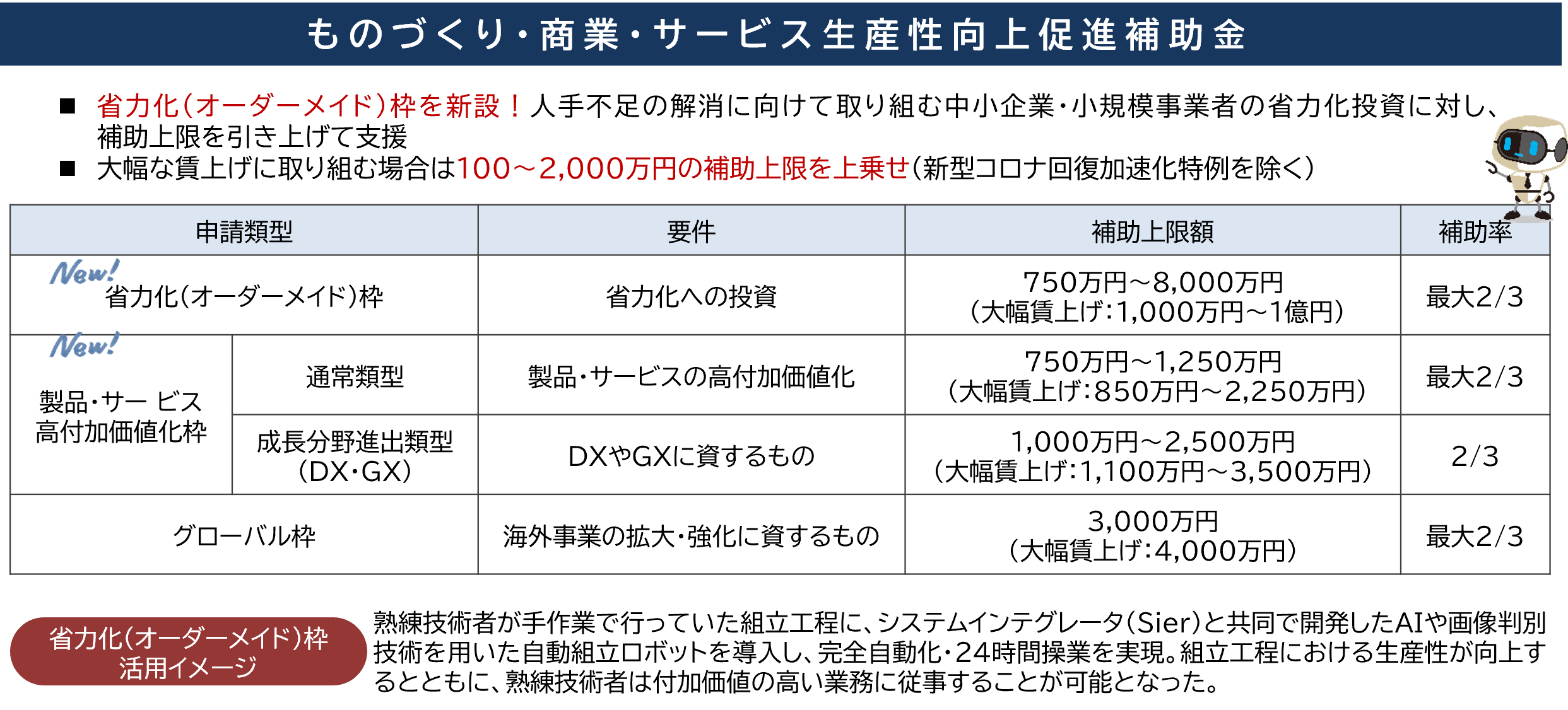 ものづくり・商業・サービス⽣産性向上促進補助