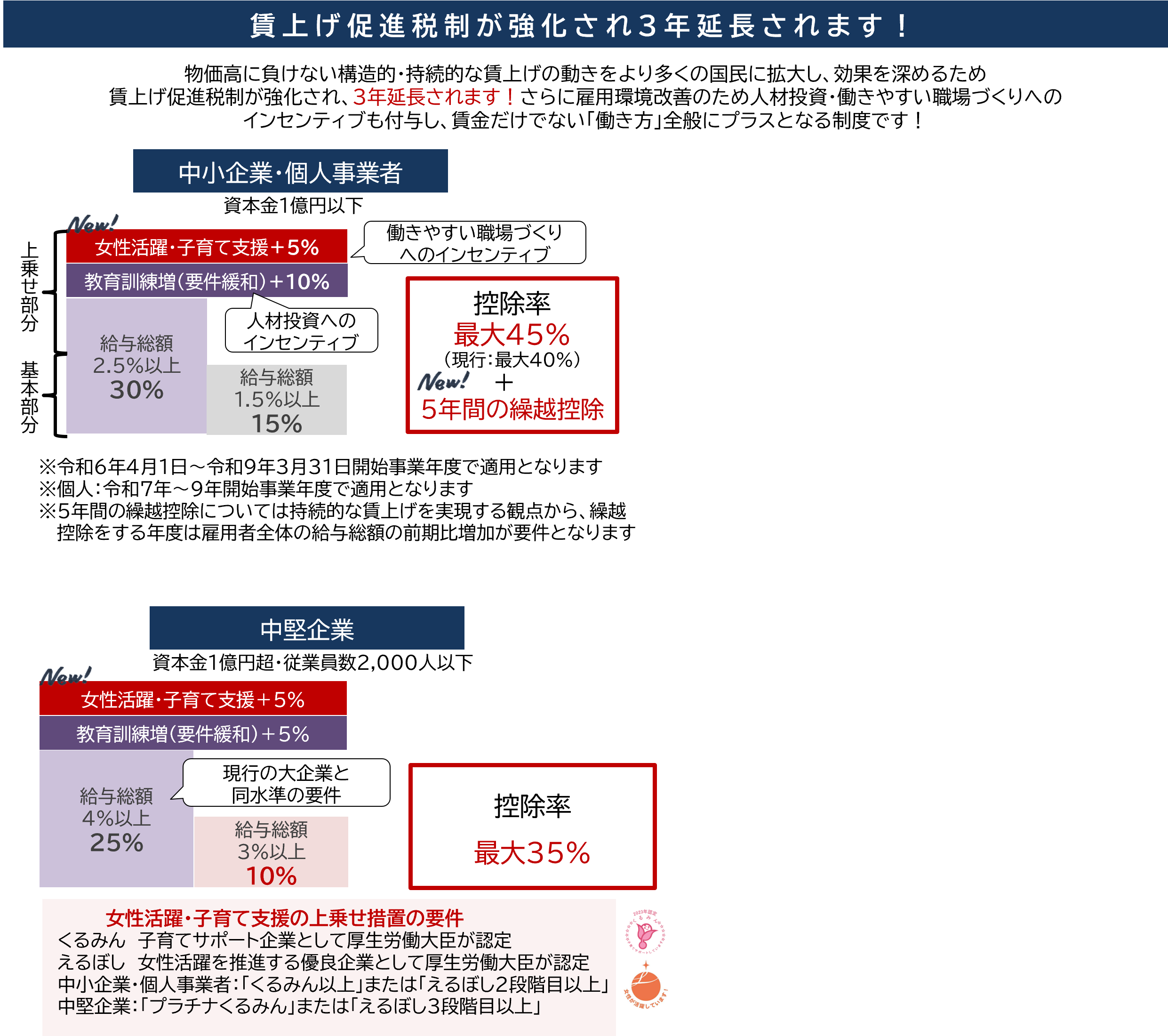 賃上げ促進税制が強化され３年延長されます！