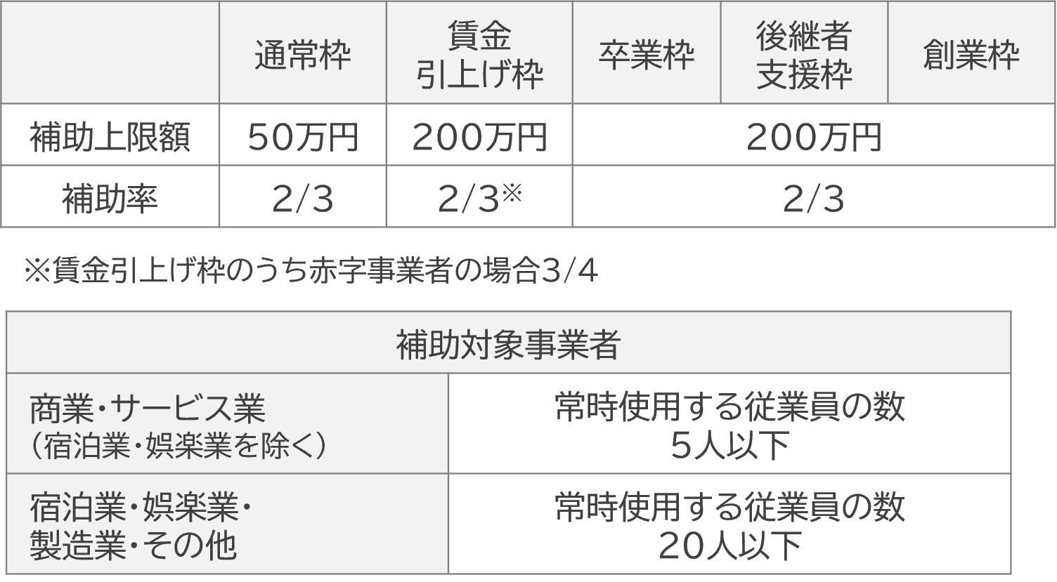 小規模事業者持続化補助金