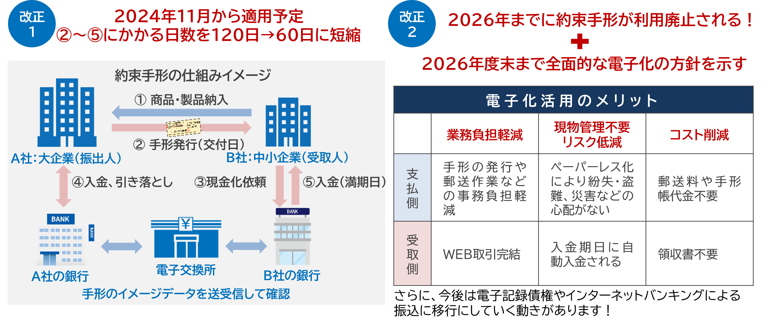 約束手形の改正