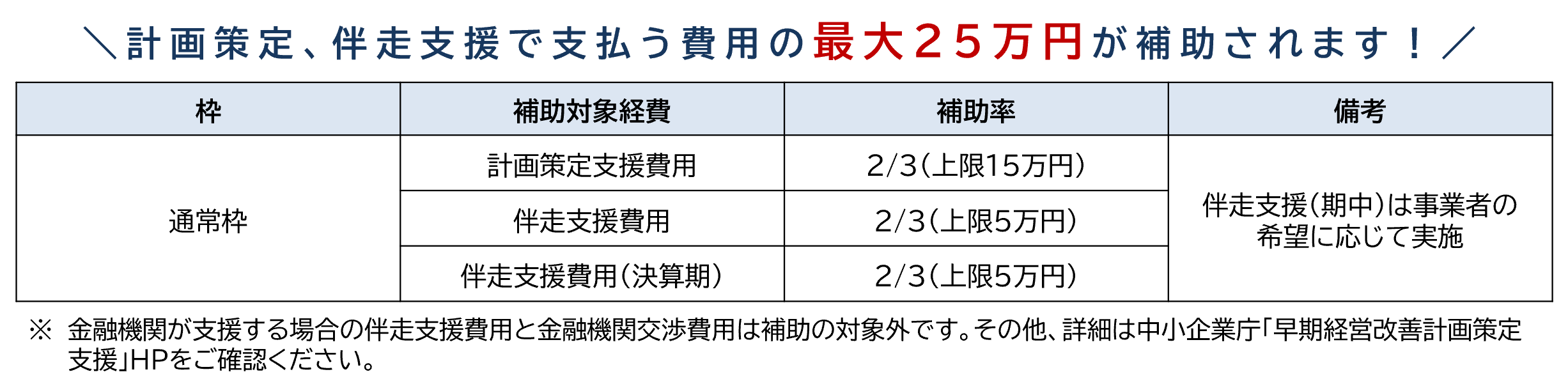 費用補助