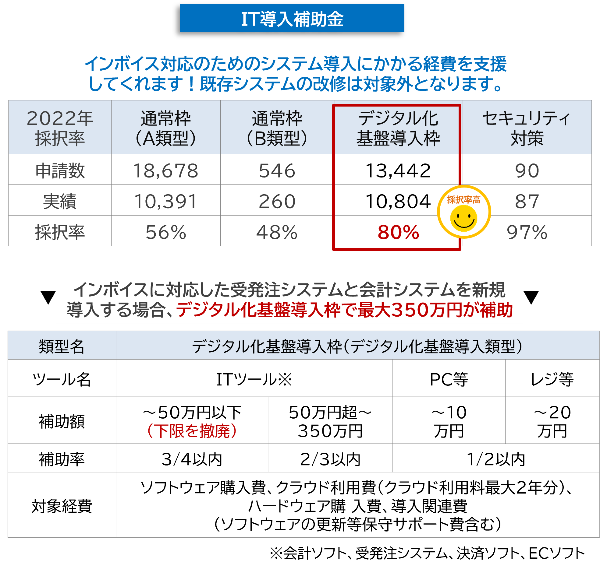 ＩＴ導入補助金