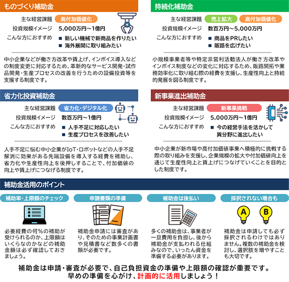 ４大補助金