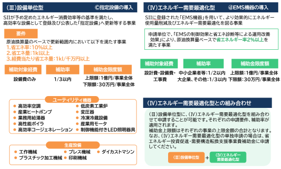 設備導入を行う補助事業の2つの類型