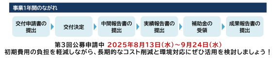 省エネルギー投資促進支援事業1年間のながれ