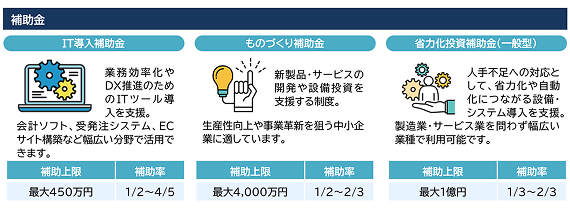 IT導入補助金、ものづくり補助金、省力化投資補助金（一般型）について